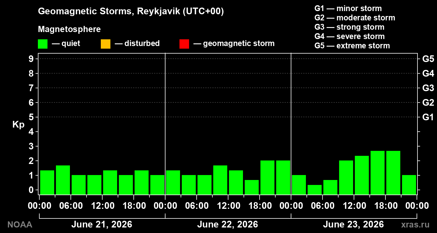 Geomagnetic index Kp for 3 days