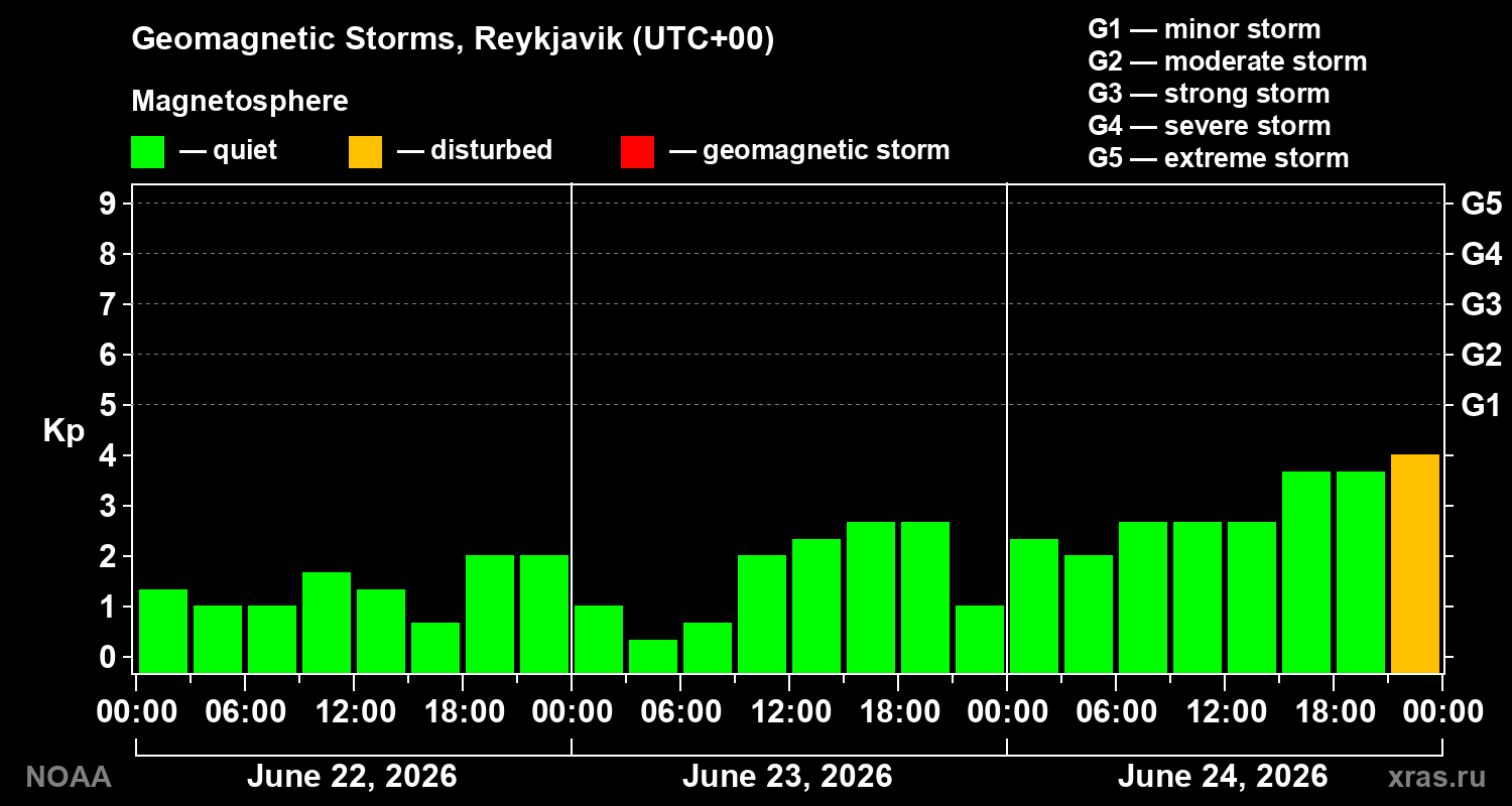 Geomagnetic index Kp for 3 days