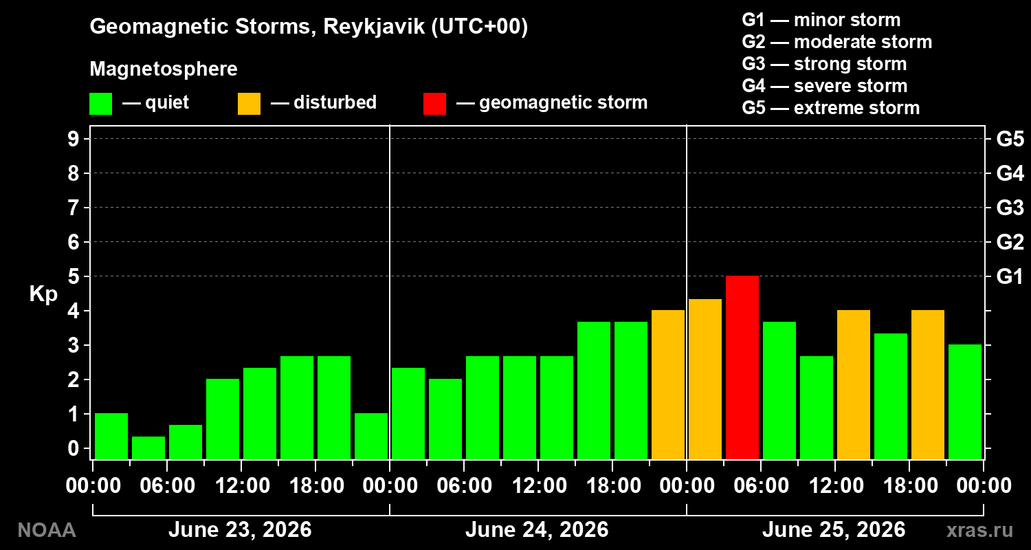 Geomagnetic index Kp for 3 days