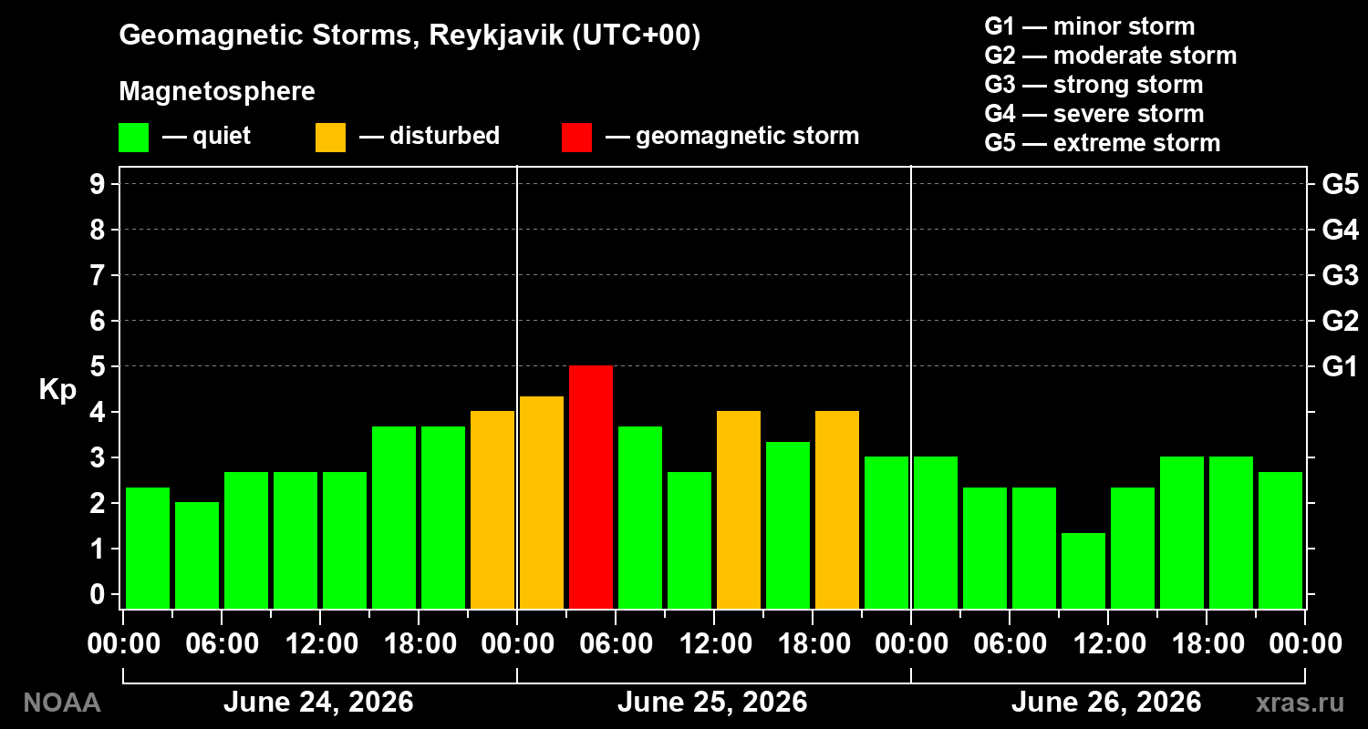 Geomagnetic index Kp for 3 days