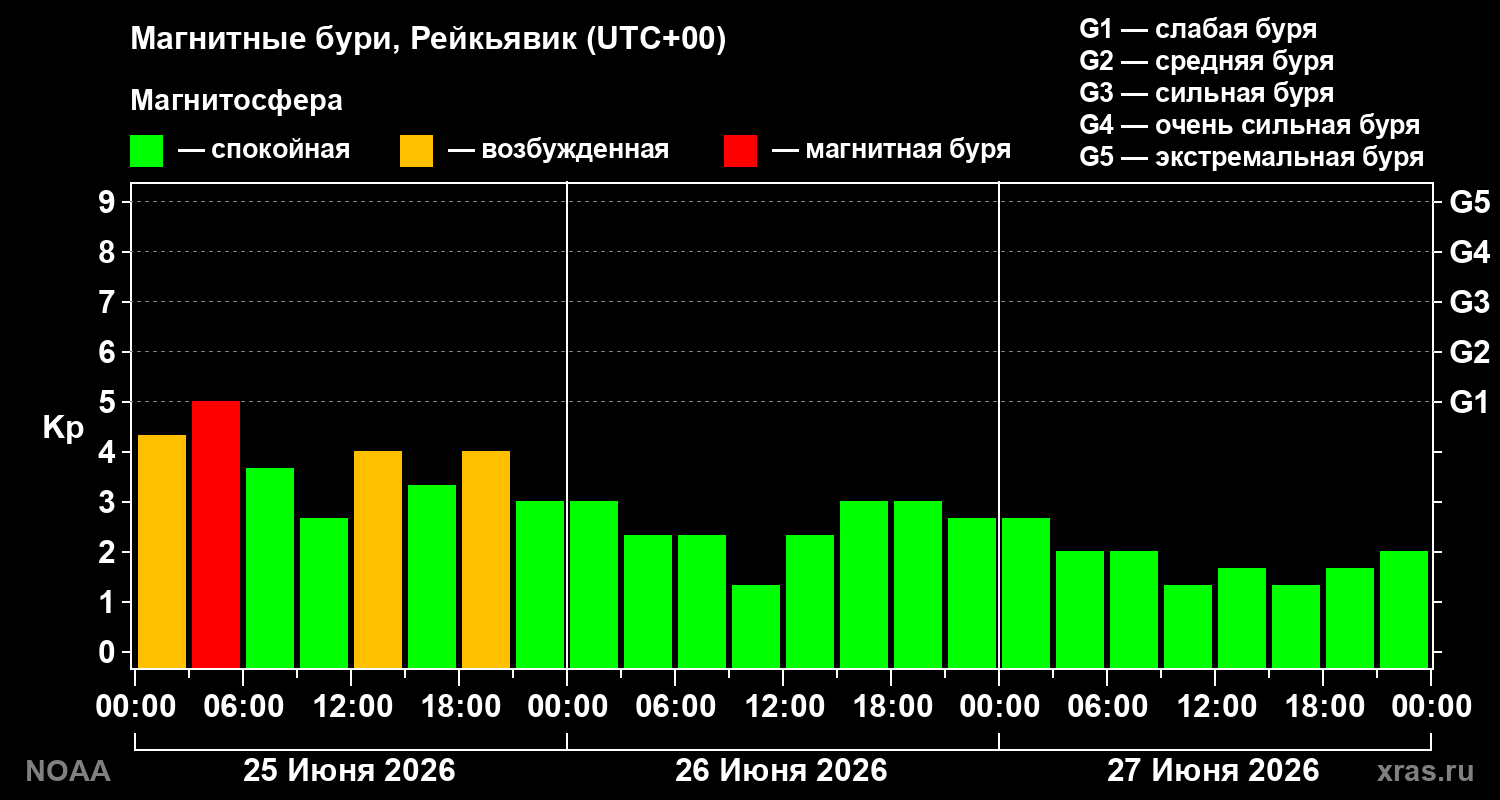 Геомагнитный индекс Kp за 3 суток
