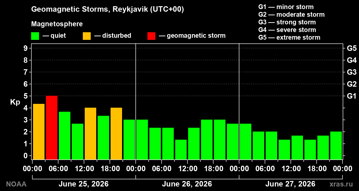 Geomagnetic index Kp for 3 days
