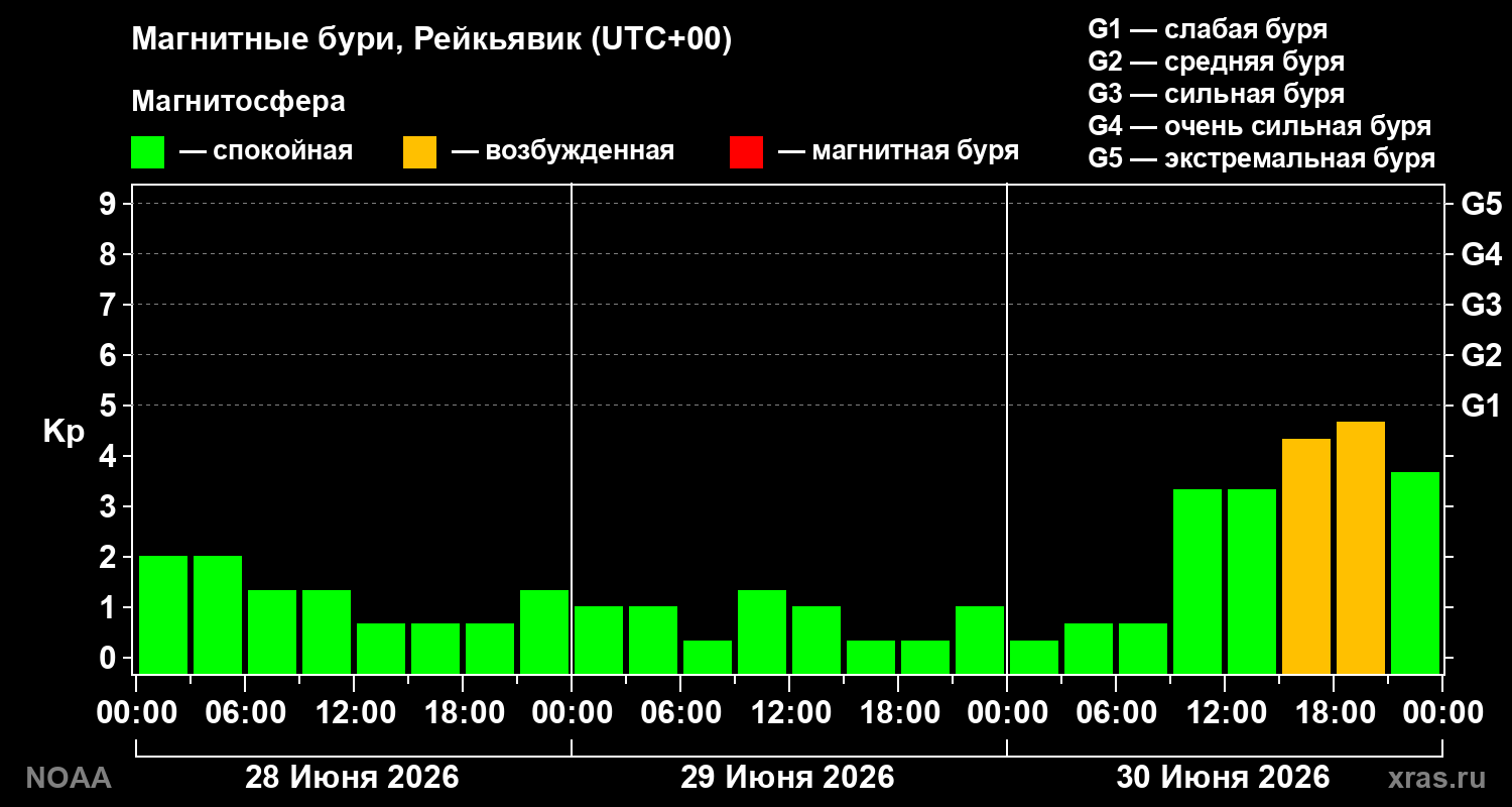 Геомагнитный индекс Kp за 3 суток