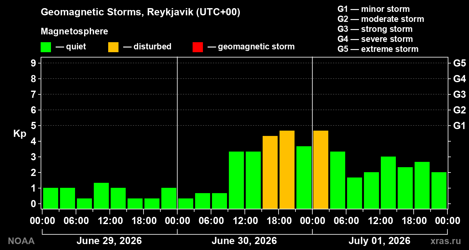 Geomagnetic index Kp for 3 days
