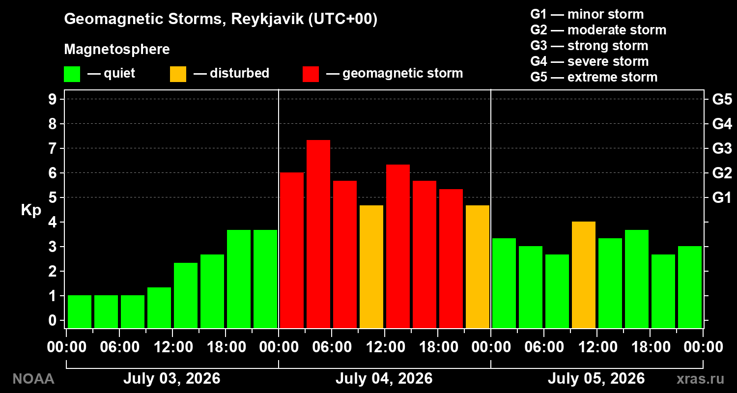 Geomagnetic index Kp for 3 days