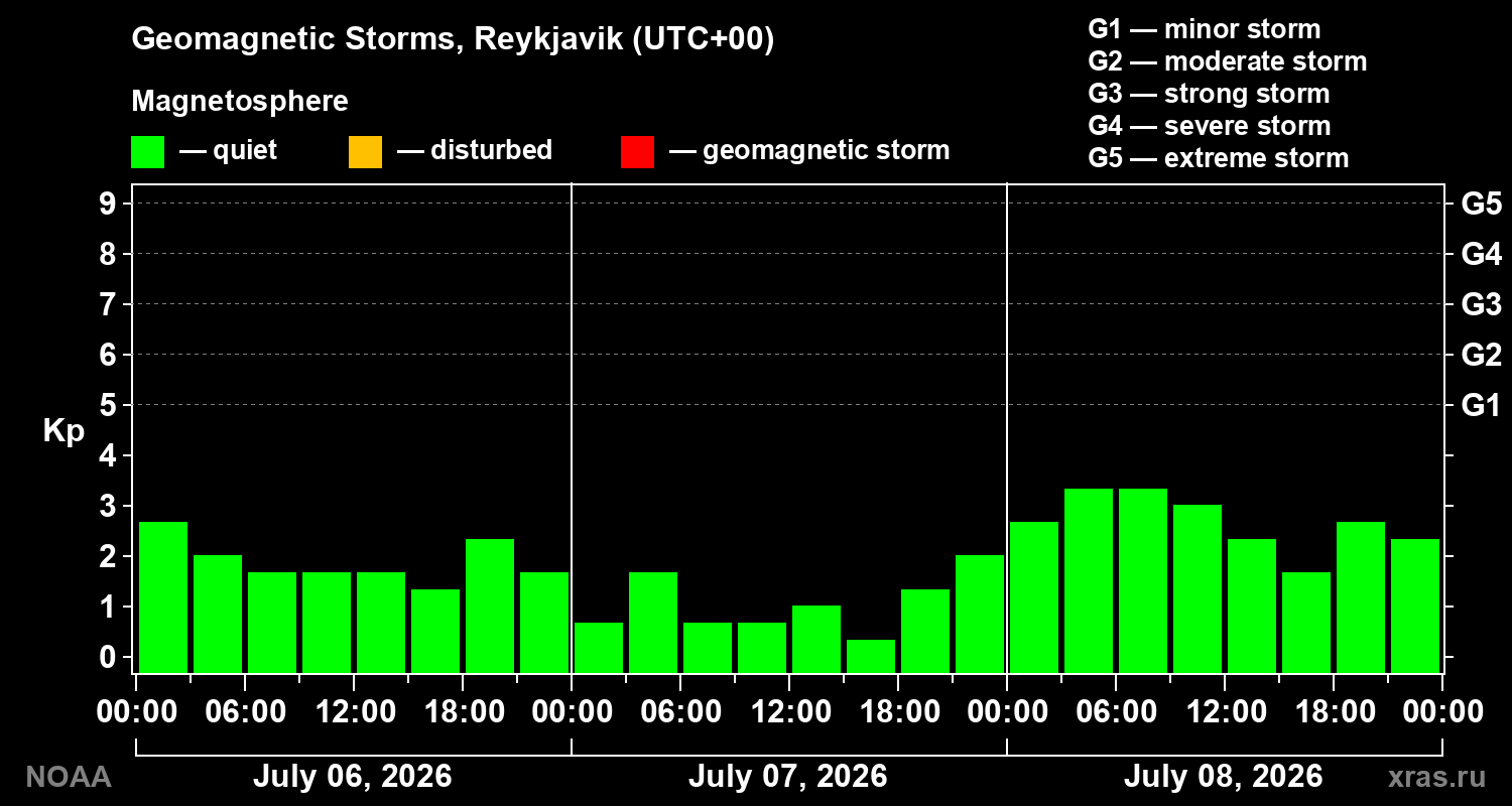 Geomagnetic index Kp for 3 days