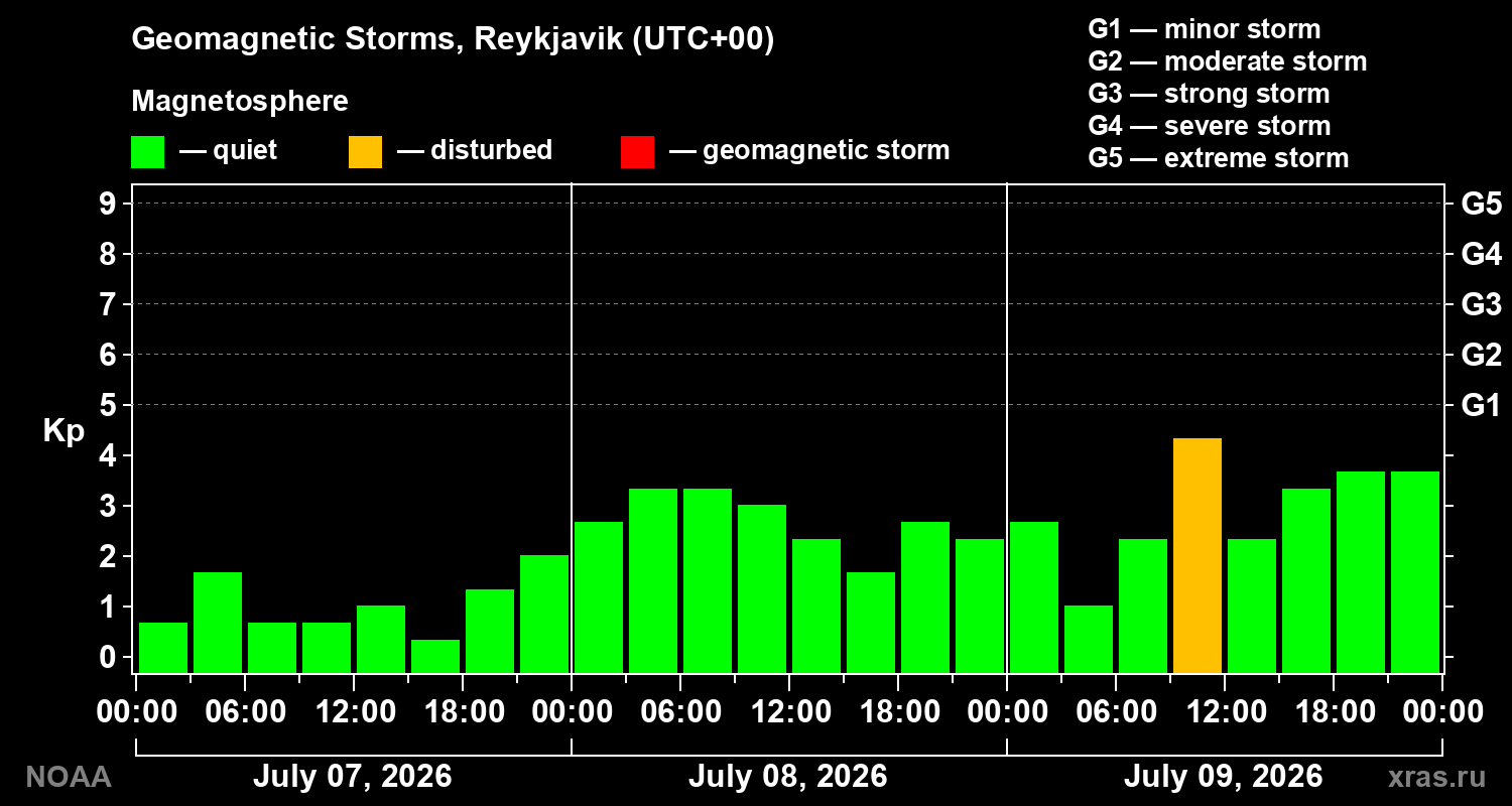 Geomagnetic index Kp for 3 days