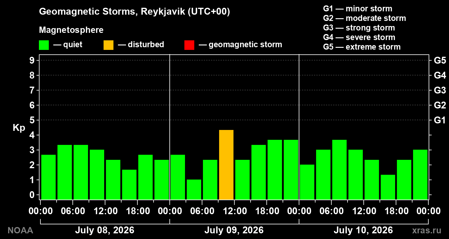 Geomagnetic index Kp for 3 days