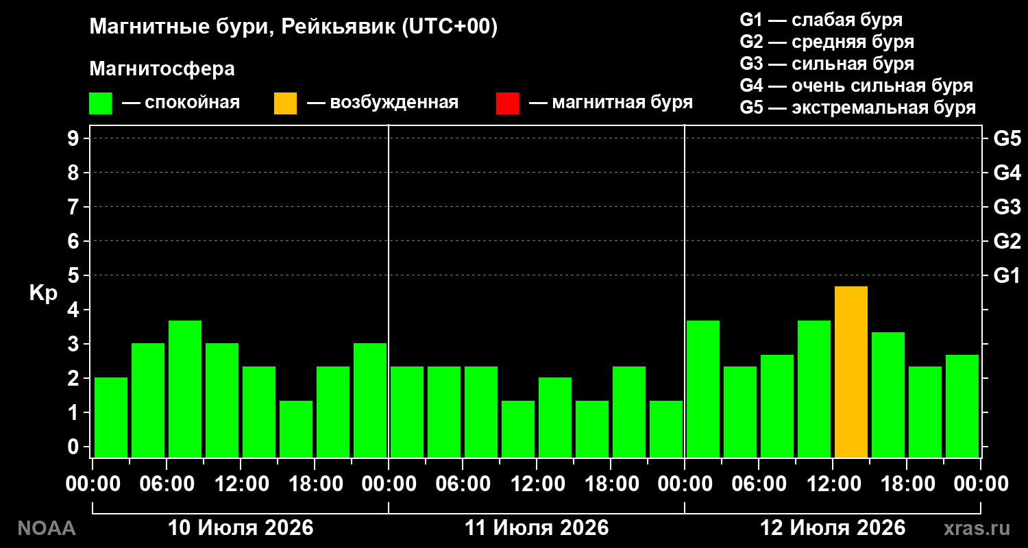 Геомагнитный индекс Kp за 3 суток