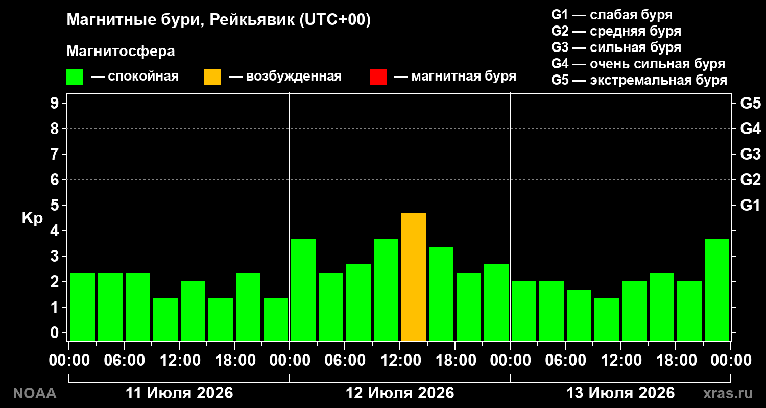 Геомагнитный индекс Kp за 3 суток