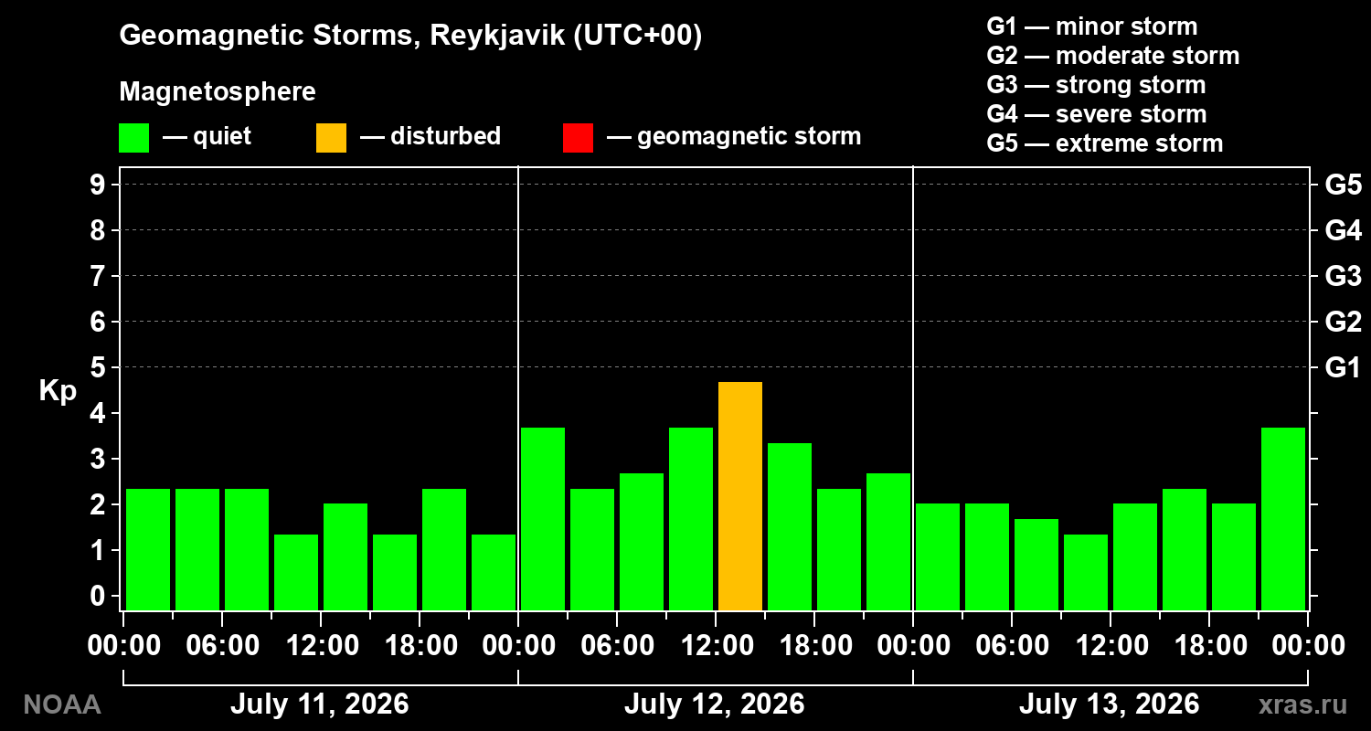 Geomagnetic index Kp for 3 days