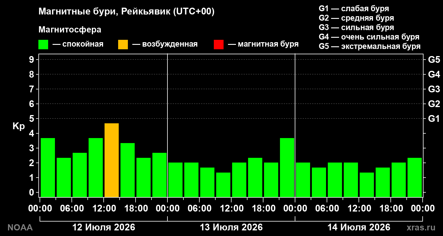 Геомагнитный индекс Kp за 3 суток
