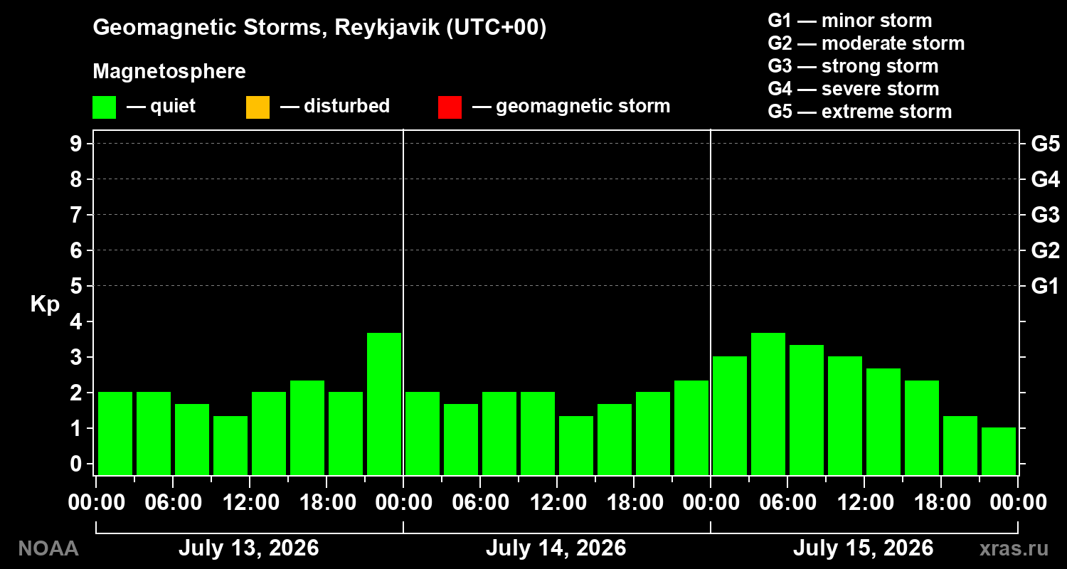 Geomagnetic index Kp for 3 days