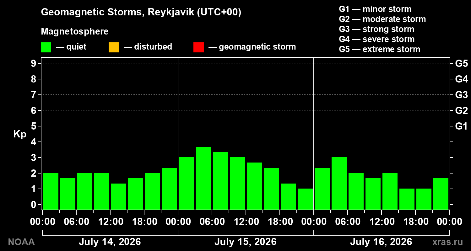 Geomagnetic index Kp for 3 days