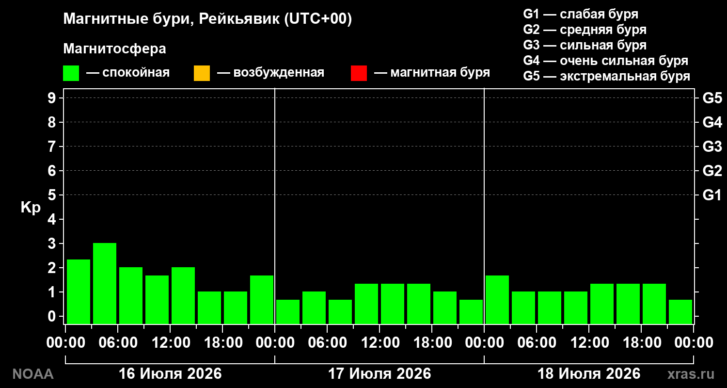 Геомагнитный индекс Kp за 3 суток