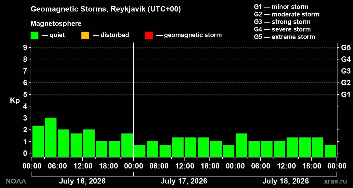 Geomagnetic index Kp for 3 days