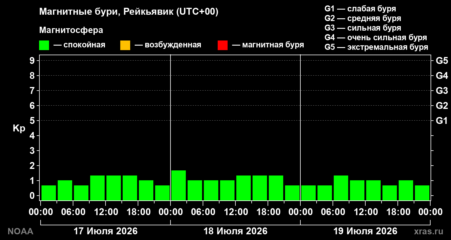 Геомагнитный индекс Kp за 3 суток