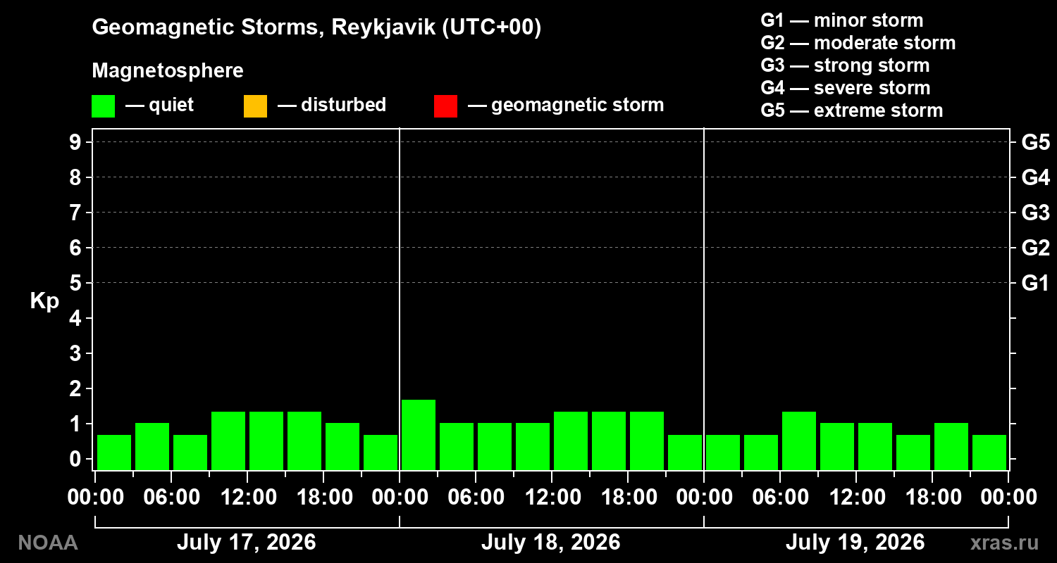 Geomagnetic index Kp for 3 days