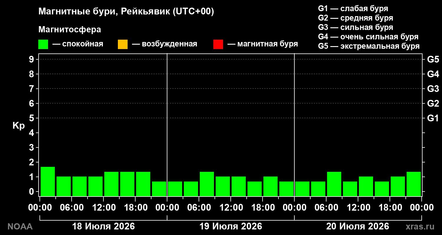 Геомагнитный индекс Kp за 3 суток