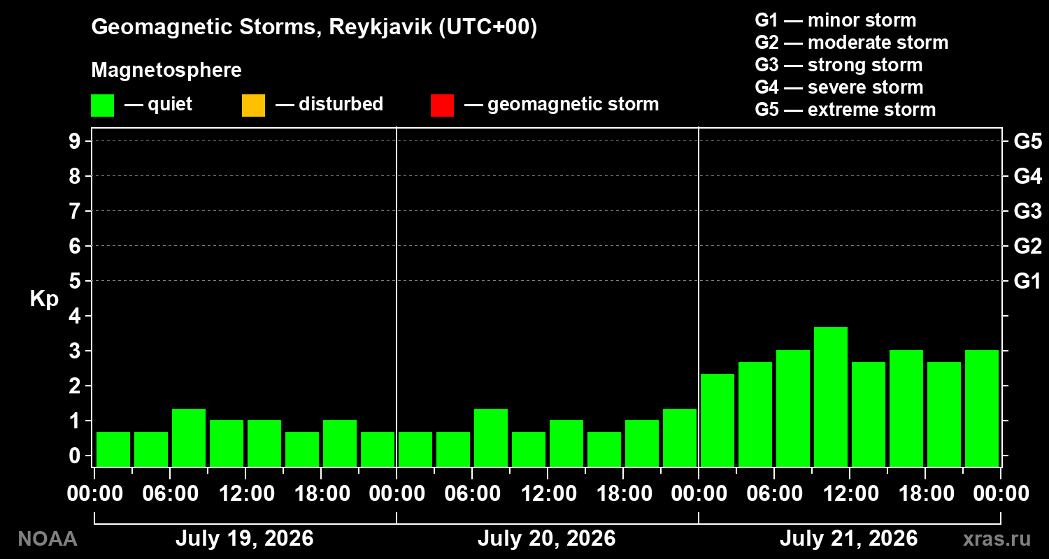 Geomagnetic index Kp for 3 days