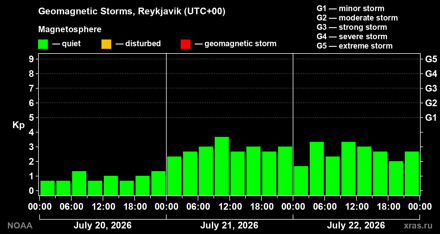 Geomagnetic index Kp for 3 days