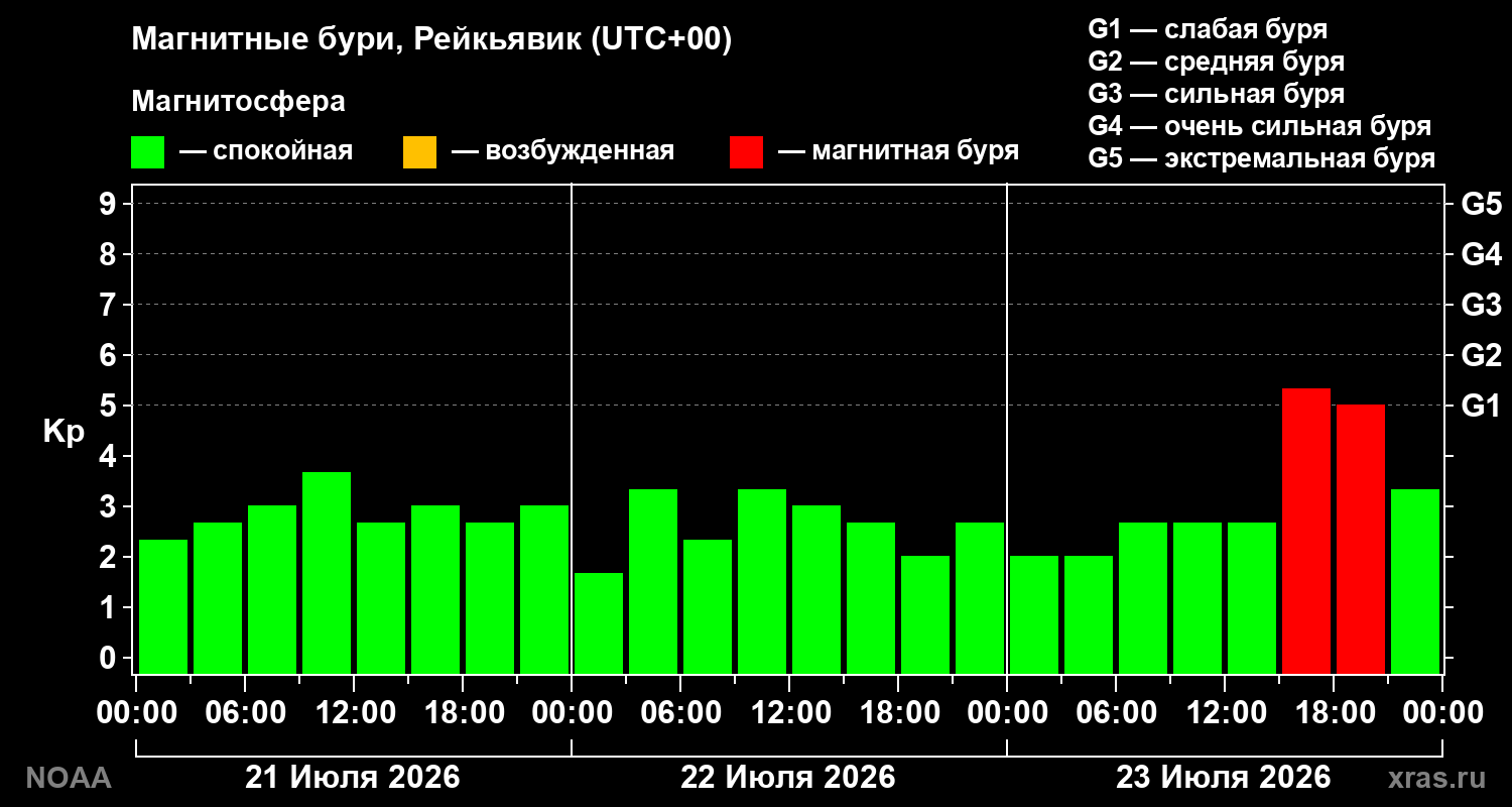 Геомагнитный индекс Kp за 3 суток