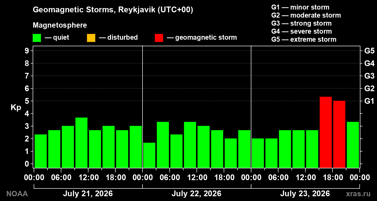 Geomagnetic index Kp for 3 days