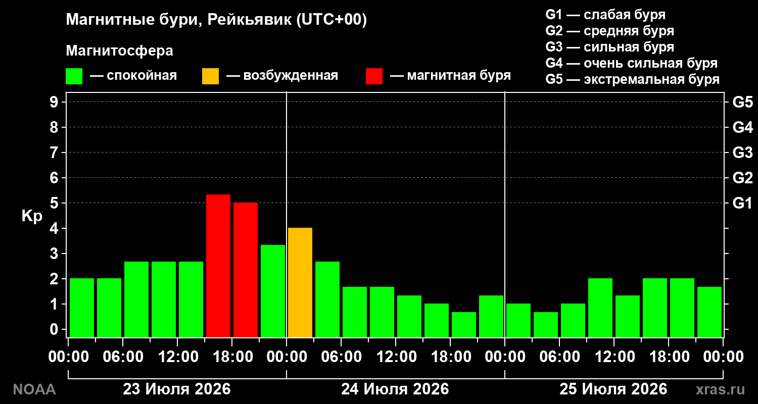 Геомагнитный индекс Kp за 3 суток