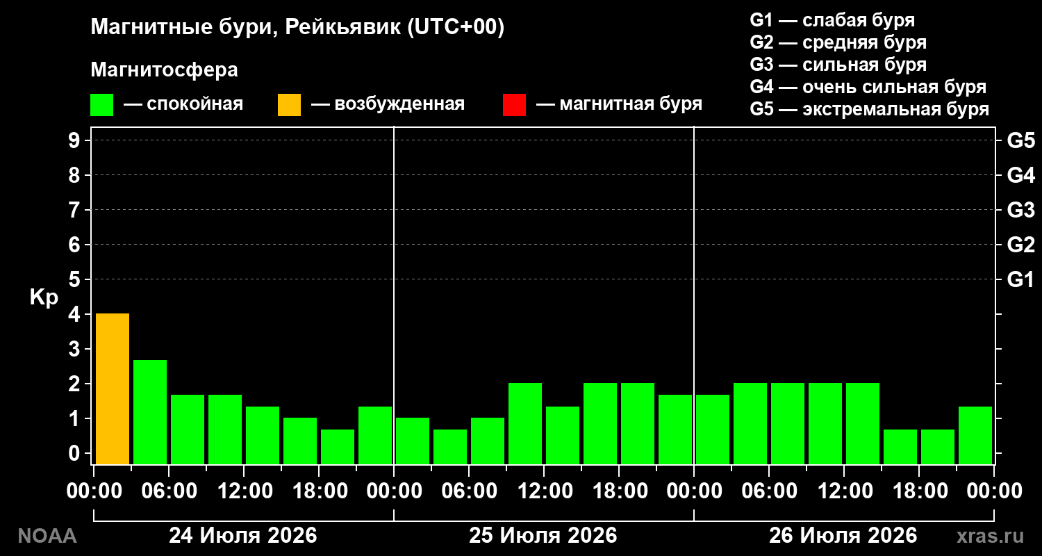 Геомагнитный индекс Kp за 3 суток