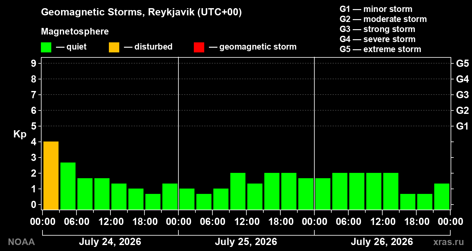 Geomagnetic index Kp for 3 days