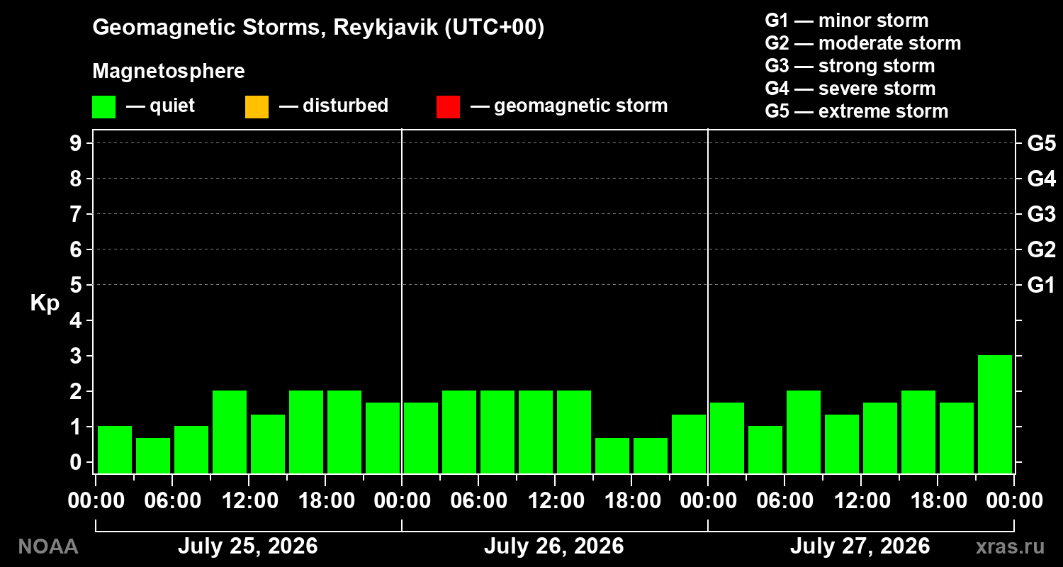 Geomagnetic index Kp for 3 days