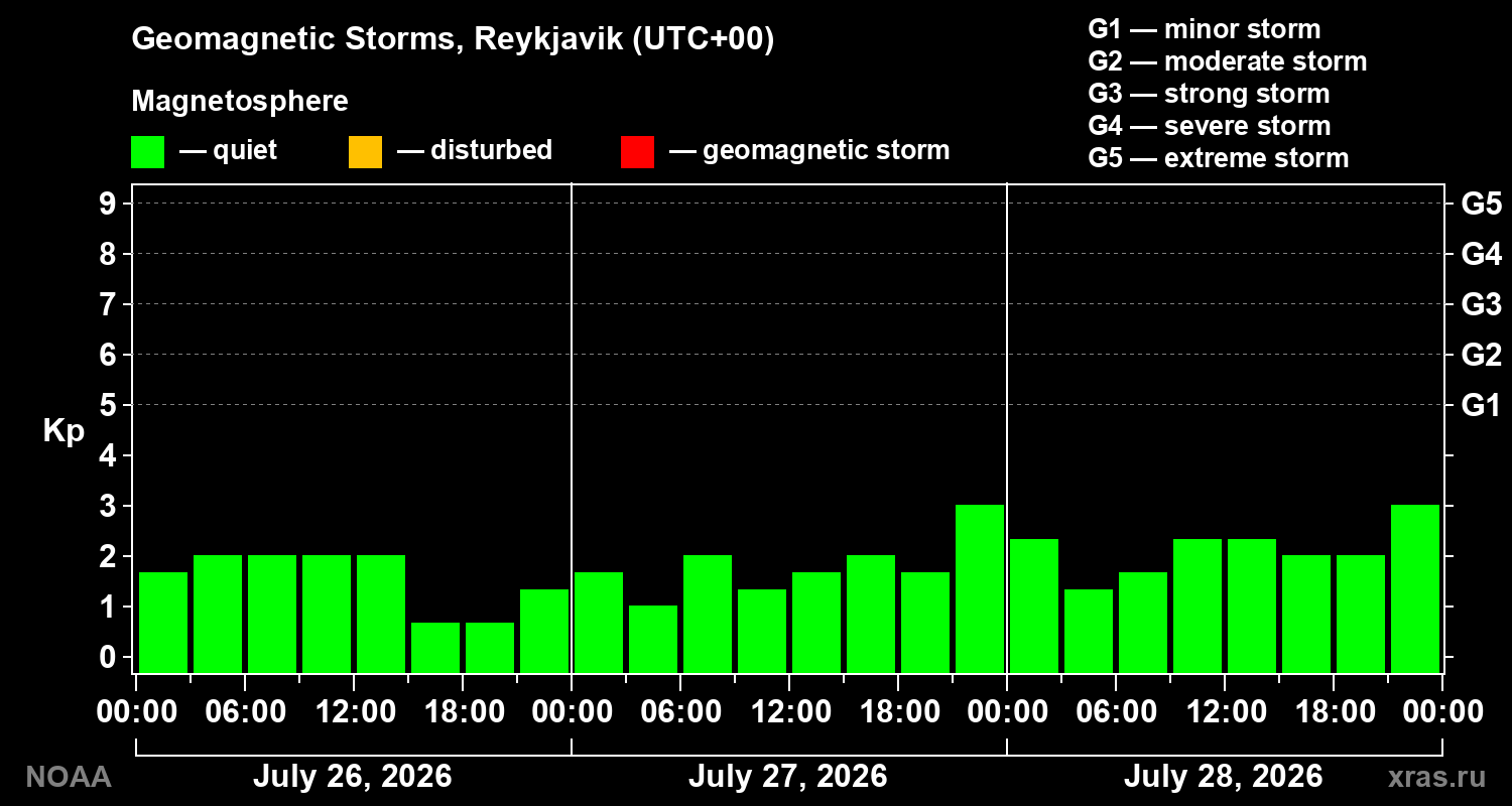 Geomagnetic index Kp for 3 days