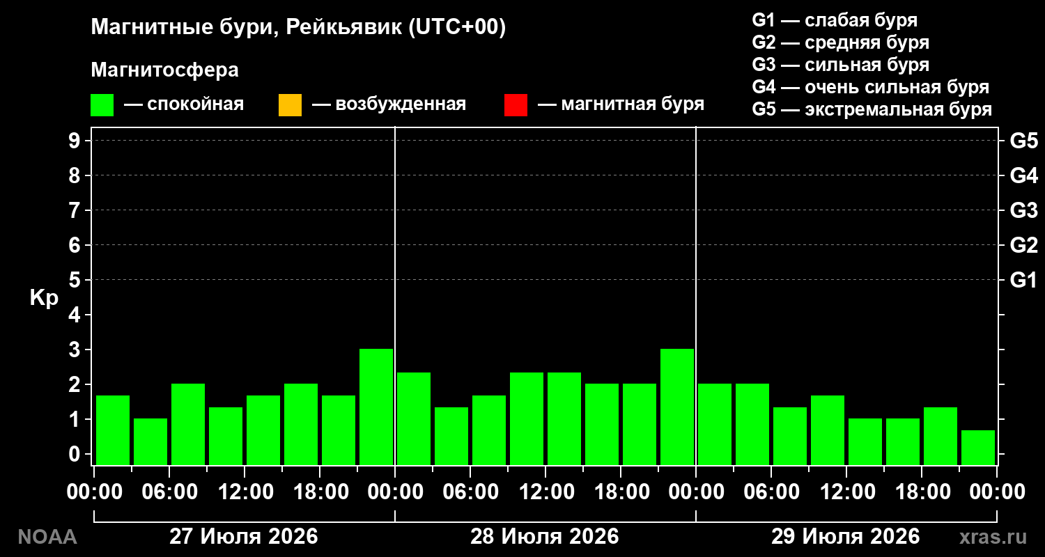 Геомагнитный индекс Kp за 3 суток