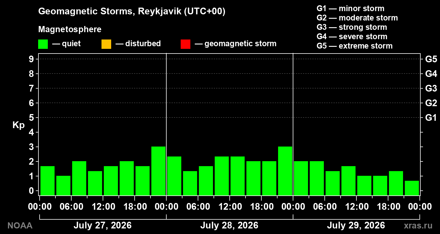 Geomagnetic index Kp for 3 days