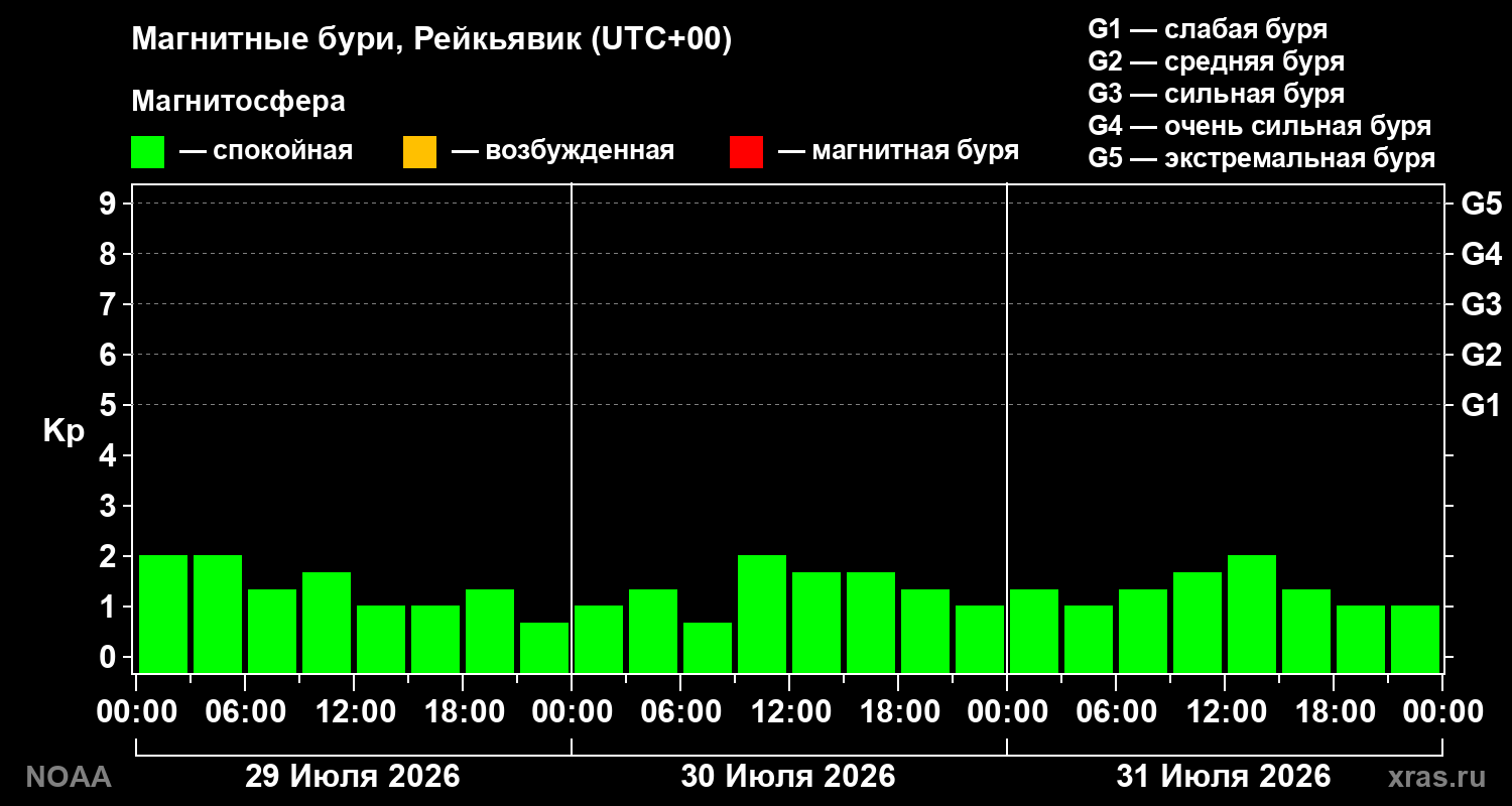 Геомагнитный индекс Kp за 3 суток