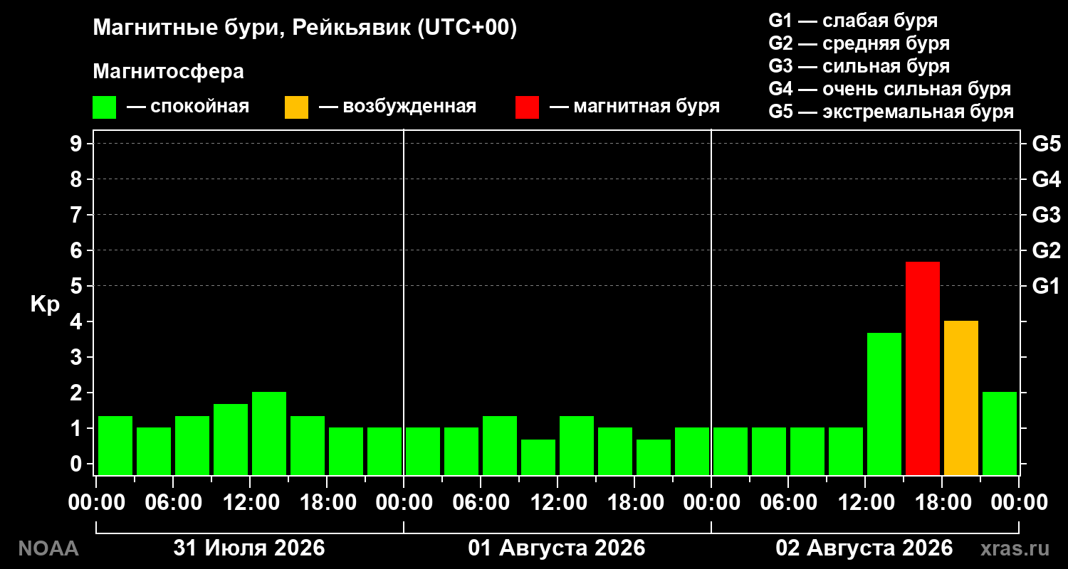 Геомагнитный индекс Kp за 3 суток