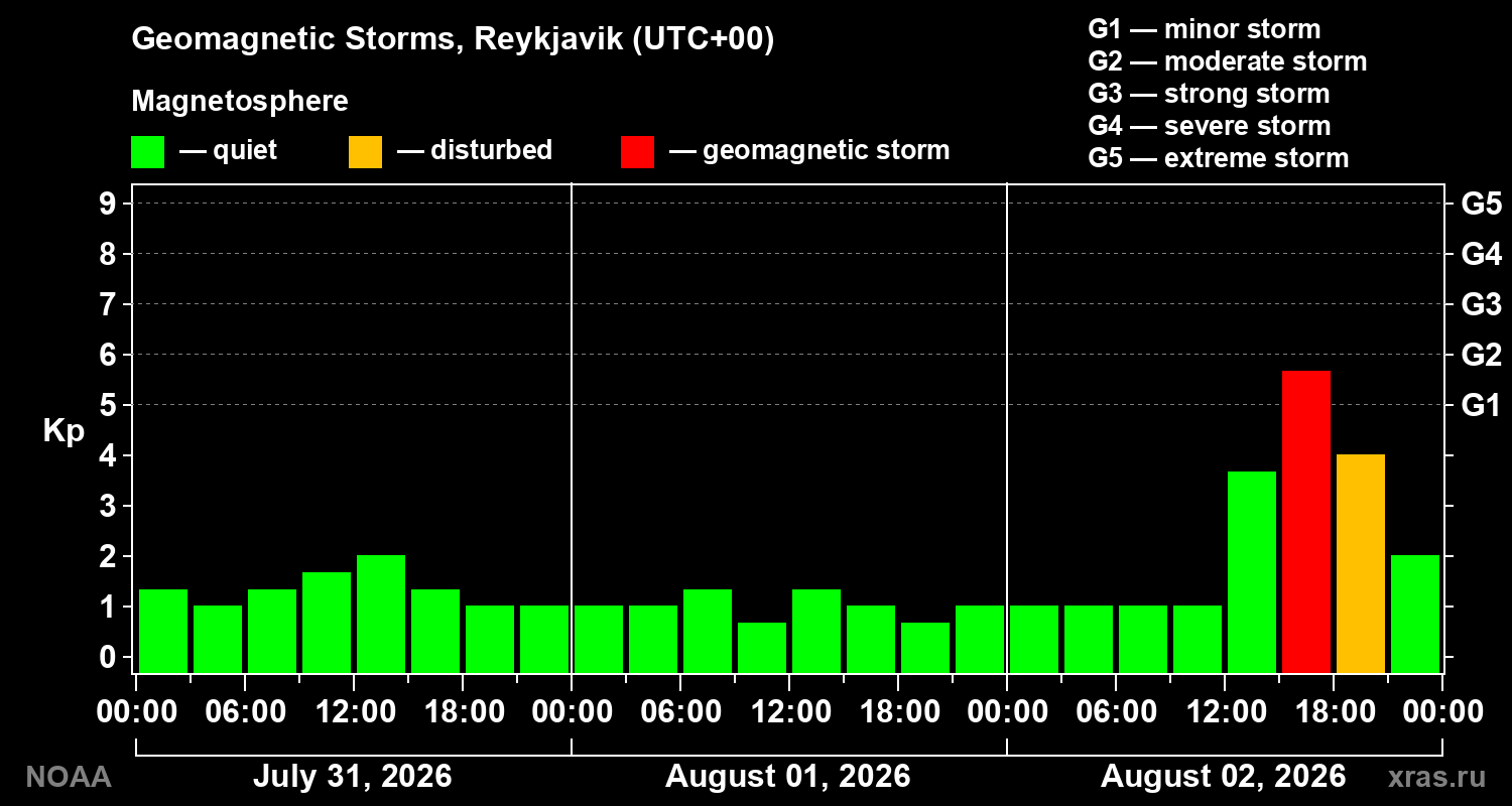Geomagnetic index Kp for 3 days