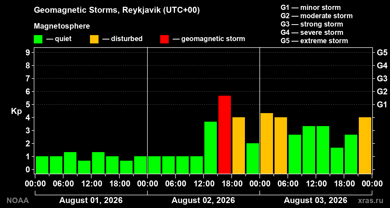 Geomagnetic index Kp for 3 days