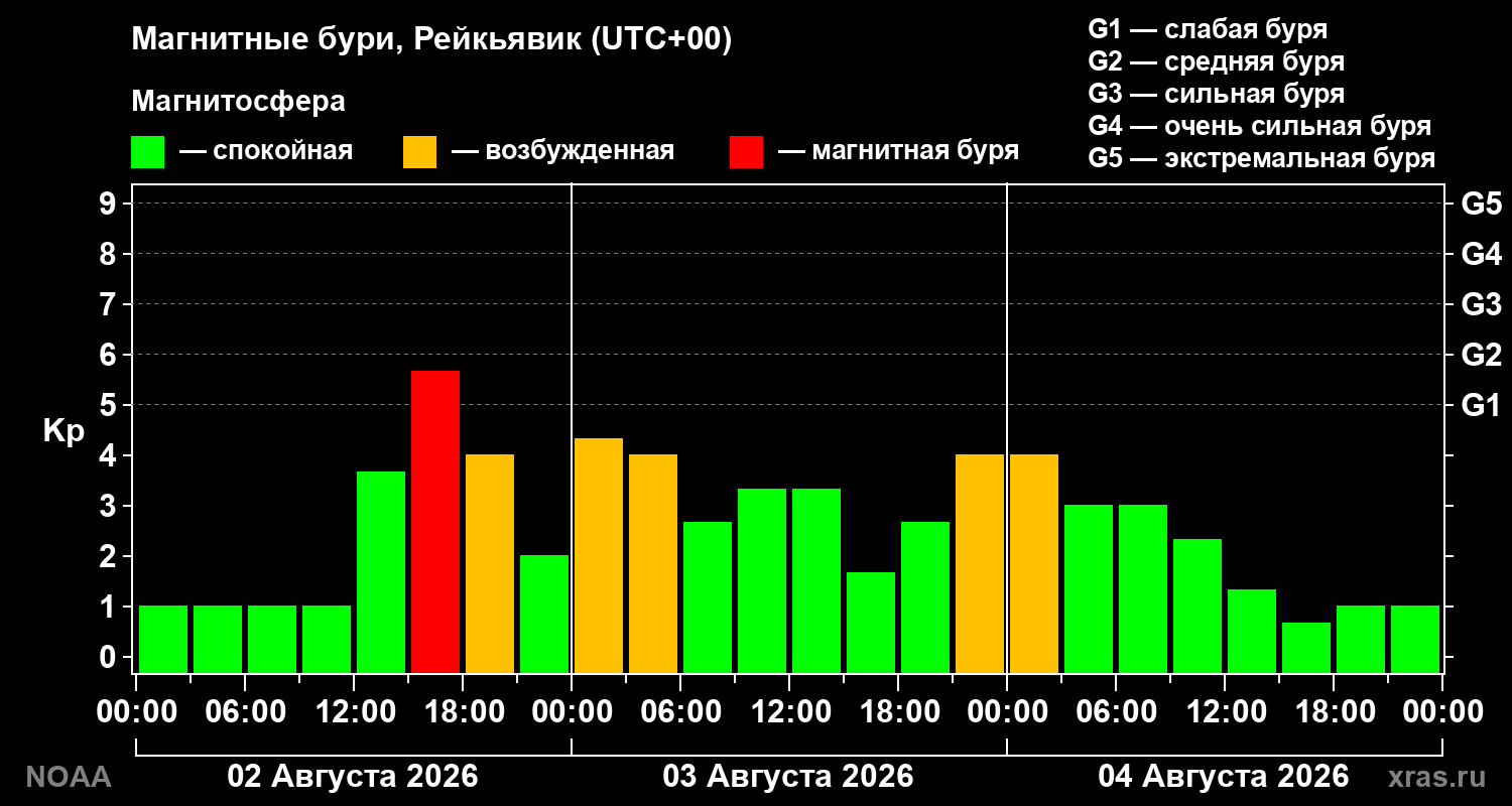 Геомагнитный индекс Kp за 3 суток