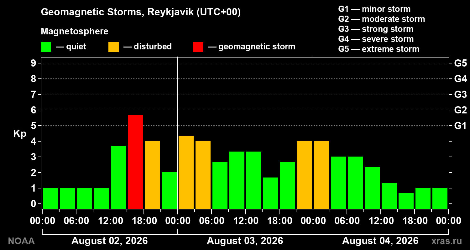 Geomagnetic index Kp for 3 days