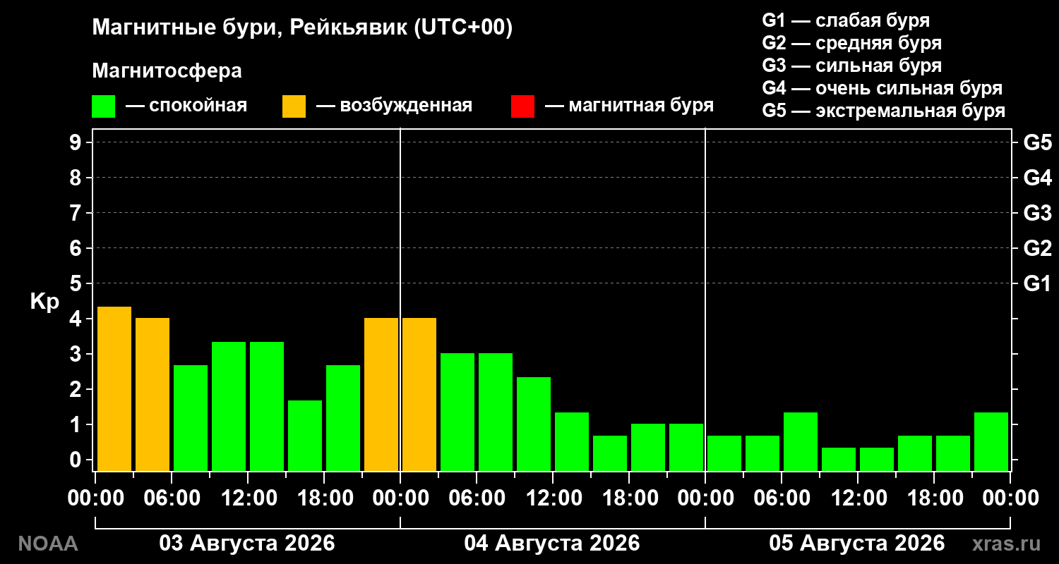 Геомагнитный индекс Kp за 3 суток