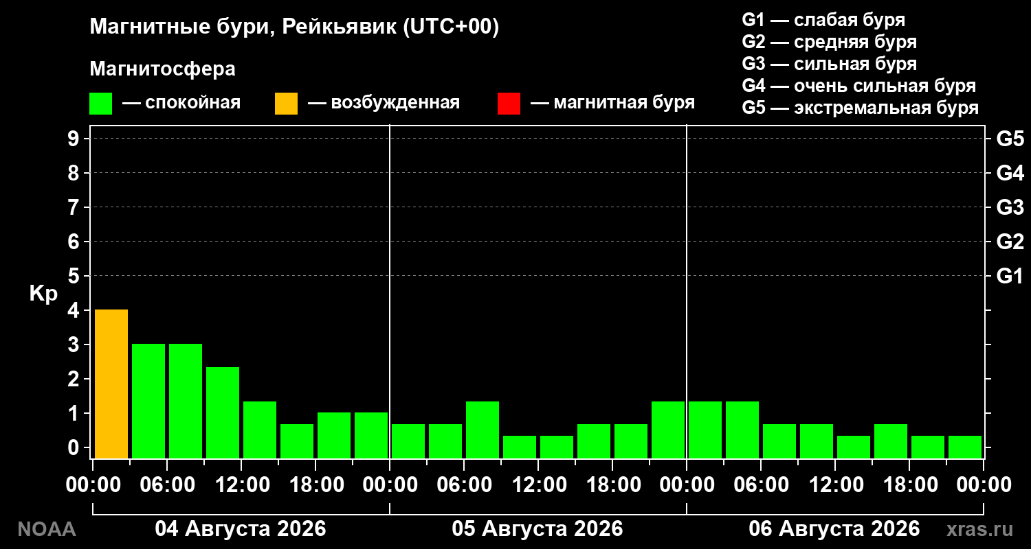 Геомагнитный индекс Kp за 3 суток