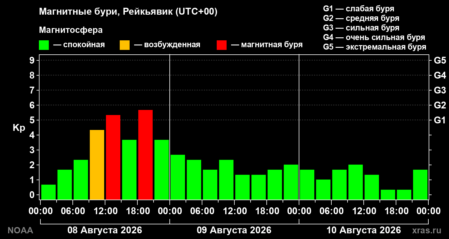 Геомагнитный индекс Kp за 3 суток