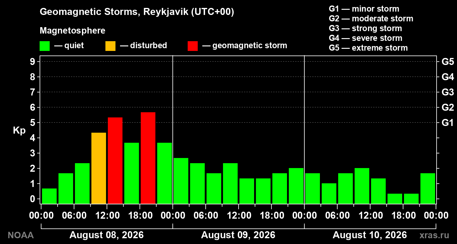 Geomagnetic index Kp for 3 days