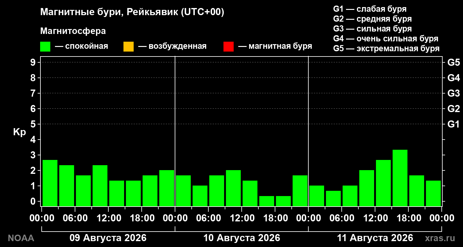 Геомагнитный индекс Kp за 3 суток