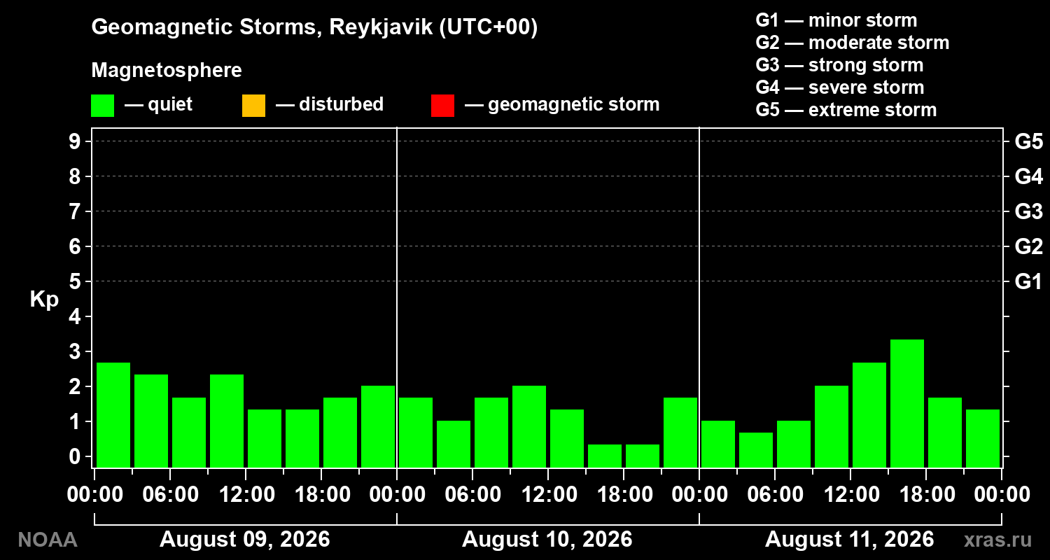 Geomagnetic index Kp for 3 days