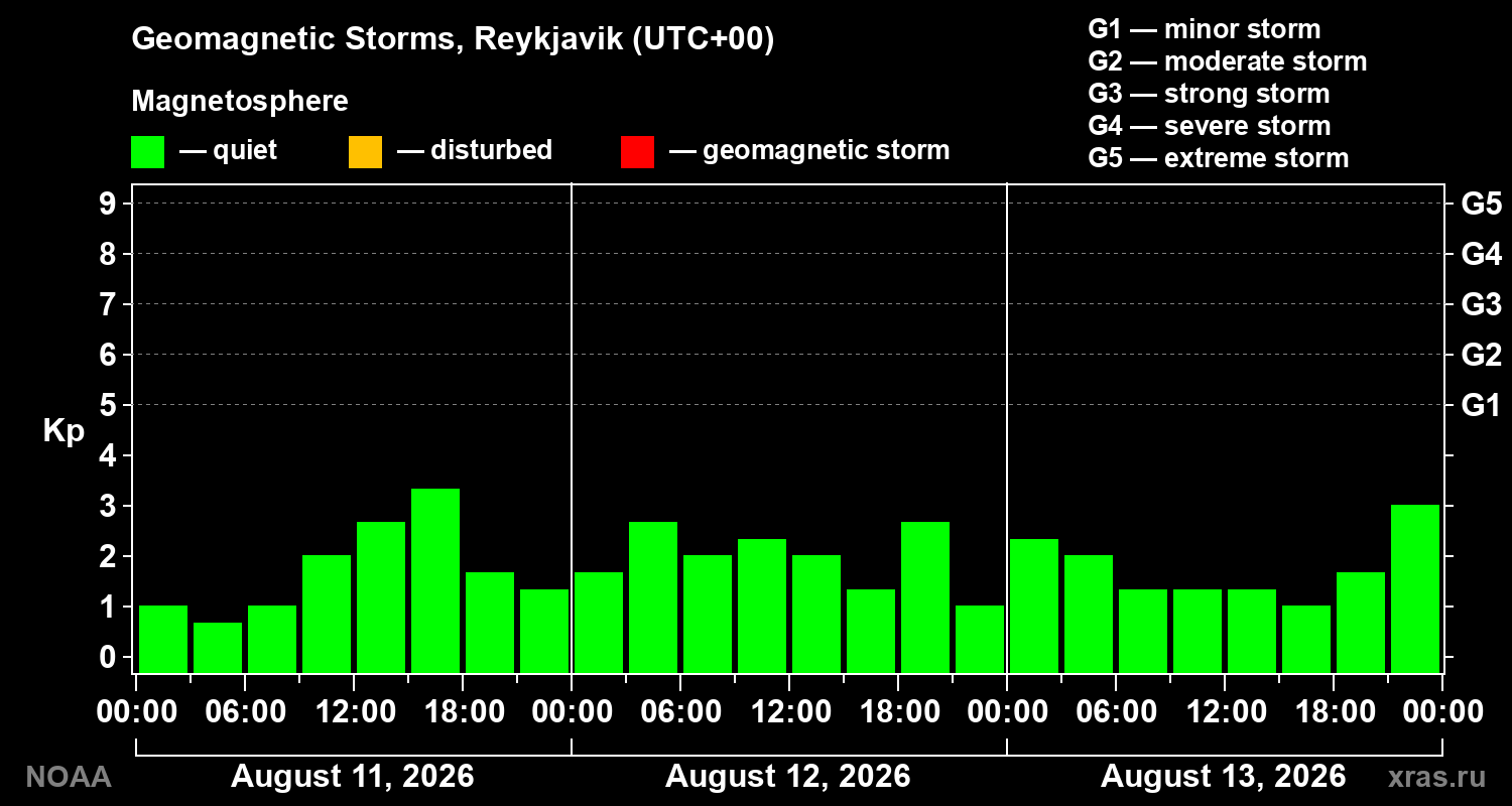 Geomagnetic index Kp for 3 days