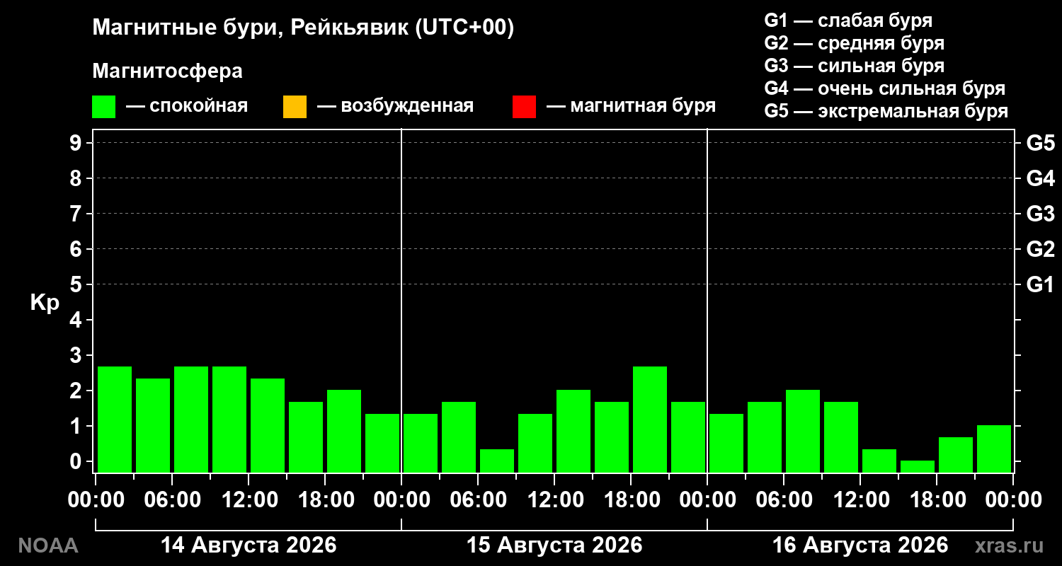 Геомагнитный индекс Kp за 3 суток