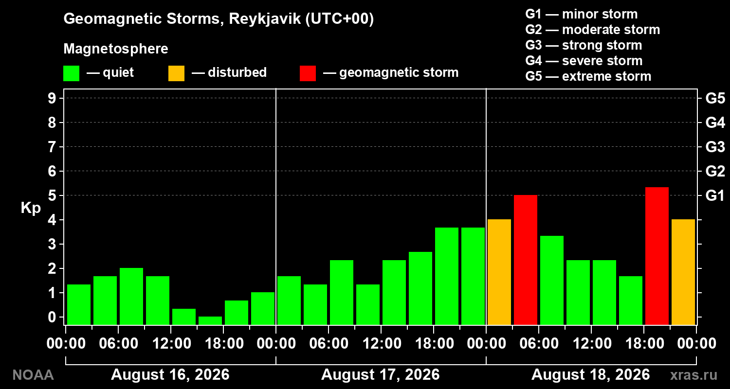 Geomagnetic index Kp for 3 days