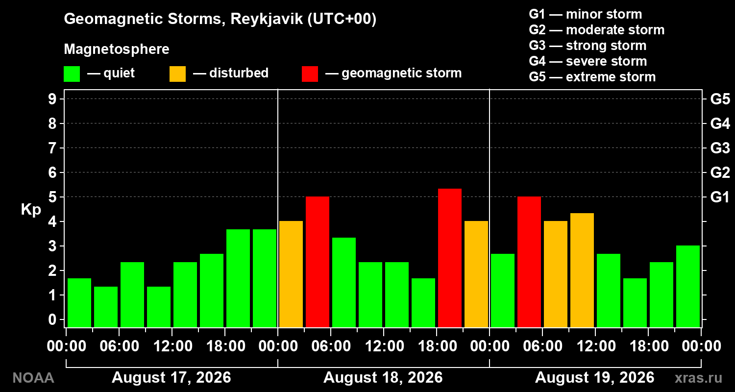 Geomagnetic index Kp for 3 days